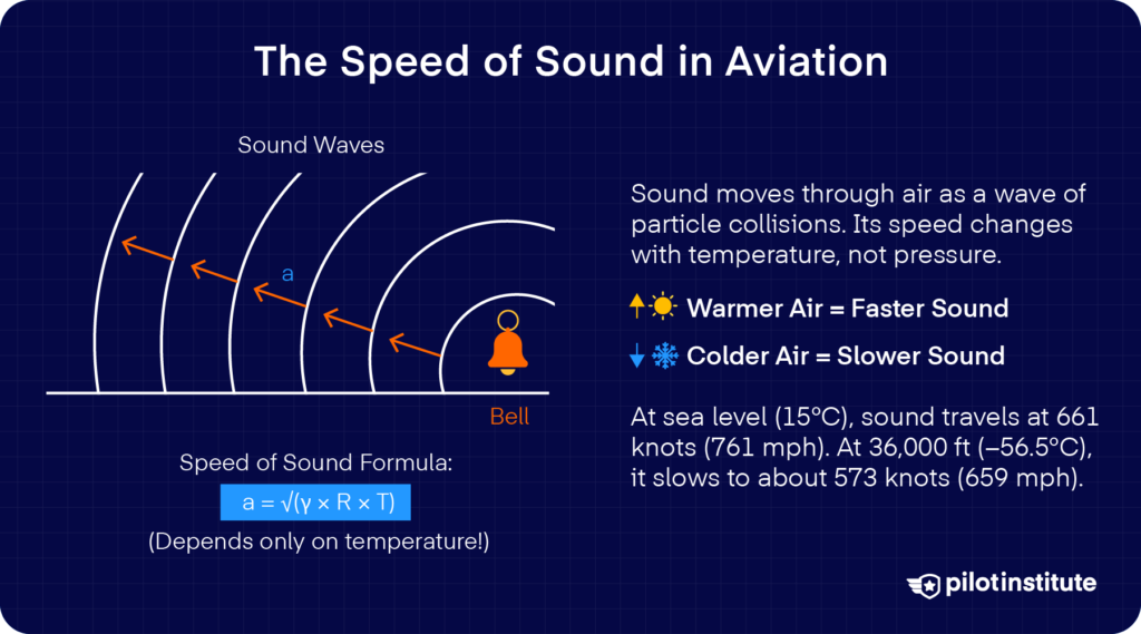 Diagram showing how sound speed depends on temperature, with a sound wave moving through air toward a bell. Warmer air increases sound speed, while colder air slows it. Includes the speed of sound formula and real-world aviation examples.