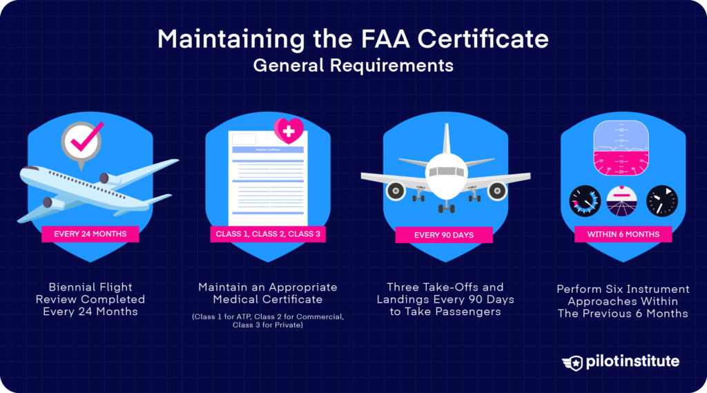 Infographic showing FAA certificate maintenance requirements: biennial flight review (24 months), valid medical certificate, three takeoffs and landings every 90 days, and six instrument approaches every 6 months.