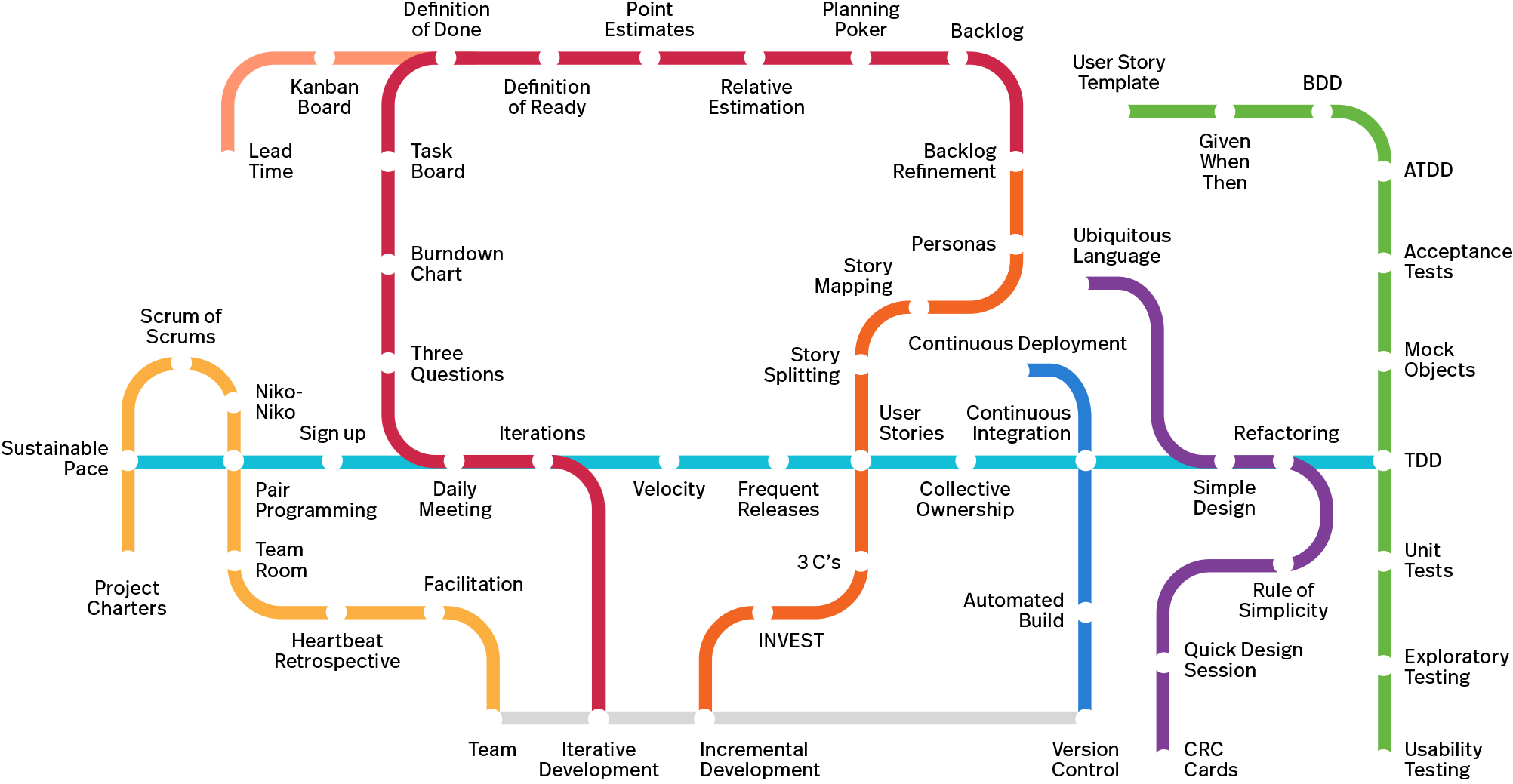 Agile Subway Map Base