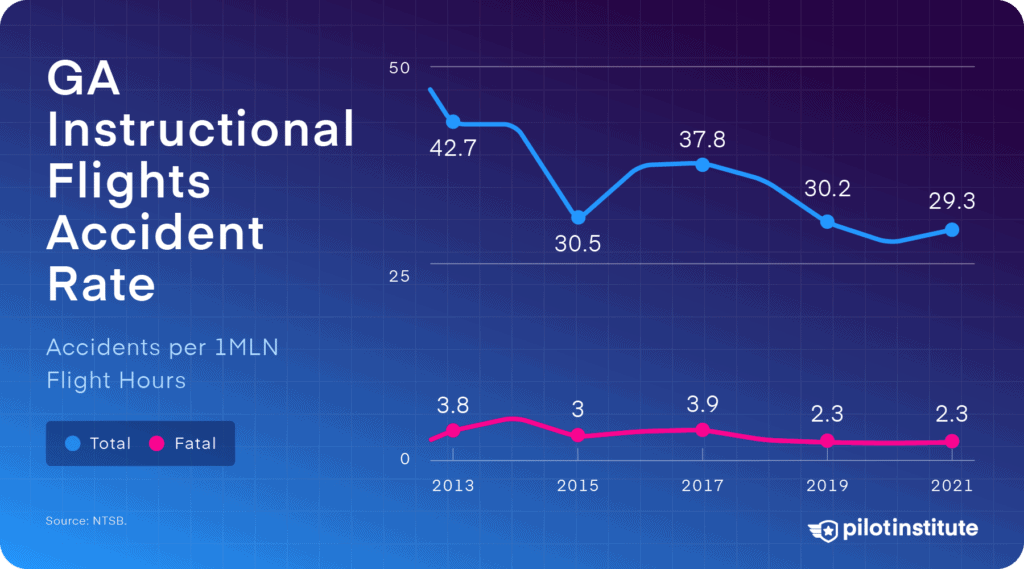 GA instructional flights accident rate: 2012-2021.