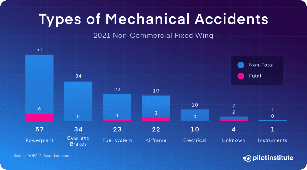 Types of GA mechanical accidents.