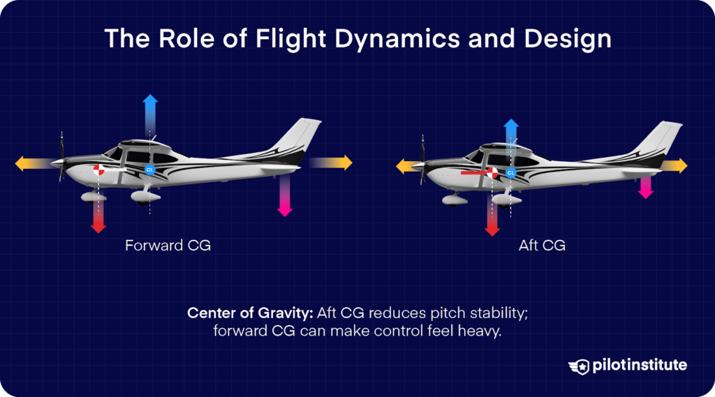 Diagram showing effects of forward vs. aft center of gravity on a small aircraft, with arrows indicating changes in pitch stability and control forces.