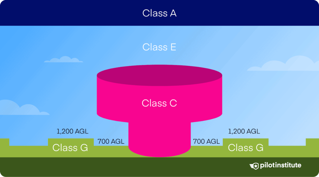 An infographic depicting Class E airspace dimensions.