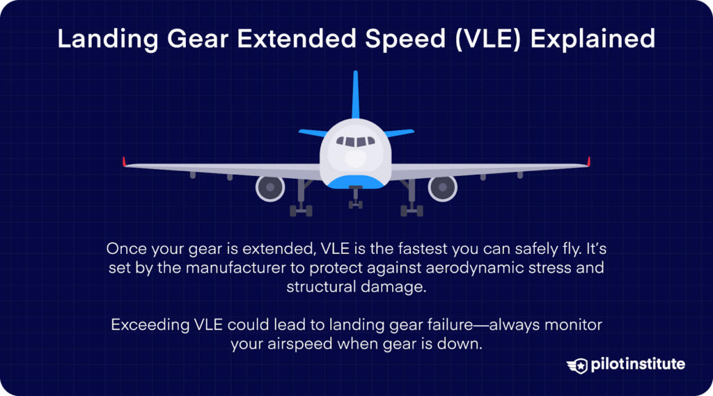 Front view illustration of an airplane with extended landing gear, explaining that VLE is the top safe speed for flying with gear down to prevent aerodynamic or structural damage.