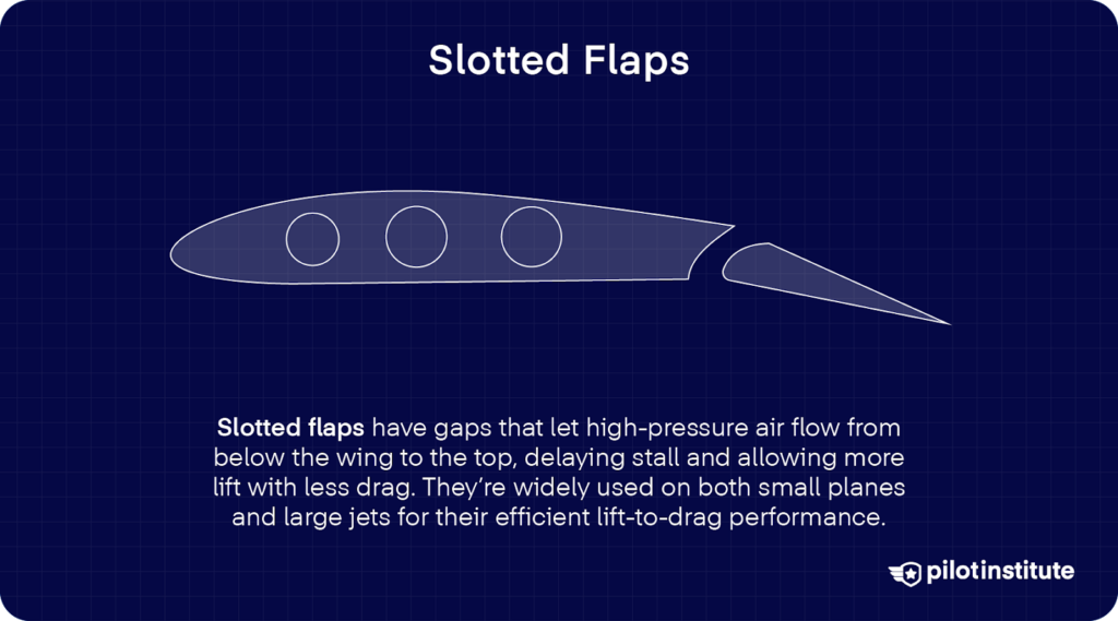 Wing diagram showing a slotted flap deployed with a gap between the wing and flap, illustrating airflow improvement and stall prevention.