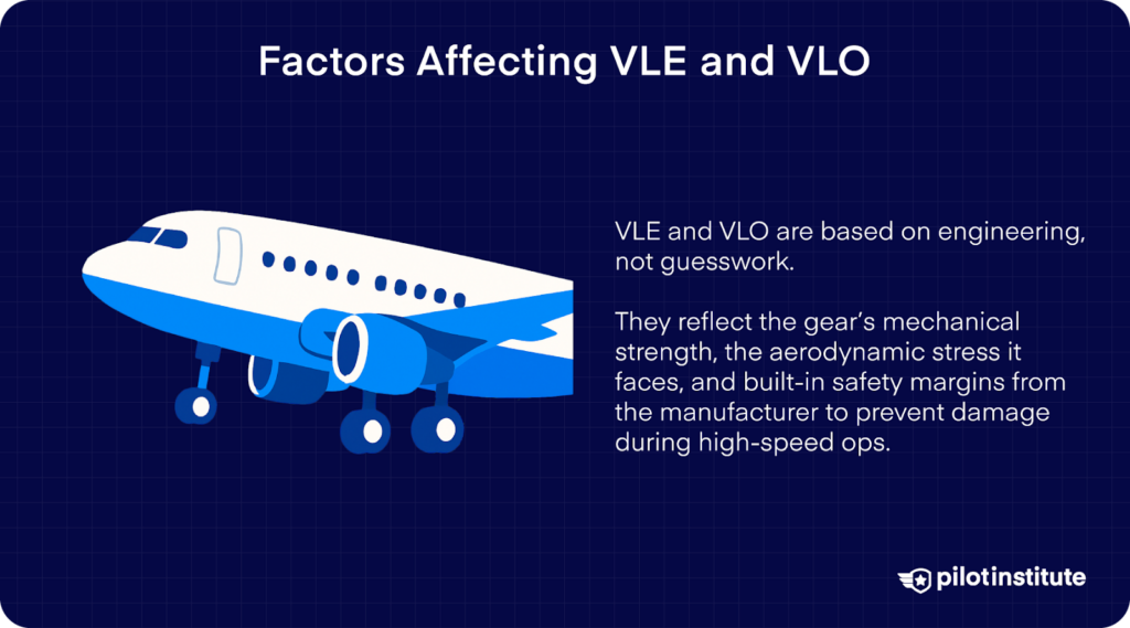 Illustration of a commercial jet with landing gear down, explaining that VLE and VLO are engineering-based limits set by manufacturers to account for aerodynamic stress and gear strength.