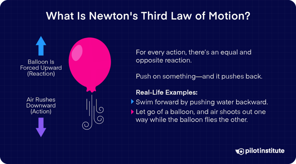 Illustration of Newton’s Third Law using a balloon. Air moves downward as the action, and the balloon rises as the reaction. Text explains the law and gives real-life examples like swimming and letting go of a balloon.