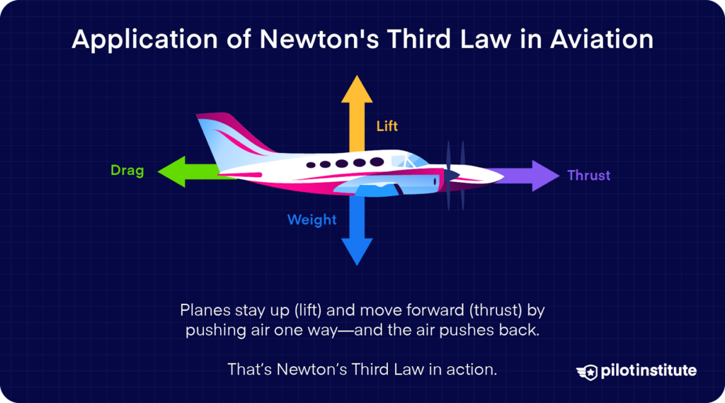 Diagram of a plane with arrows showing lift, weight, thrust, and drag to explain Newton’s Third Law in aviation. Text explains that planes fly by pushing air in one direction and being pushed back in return.