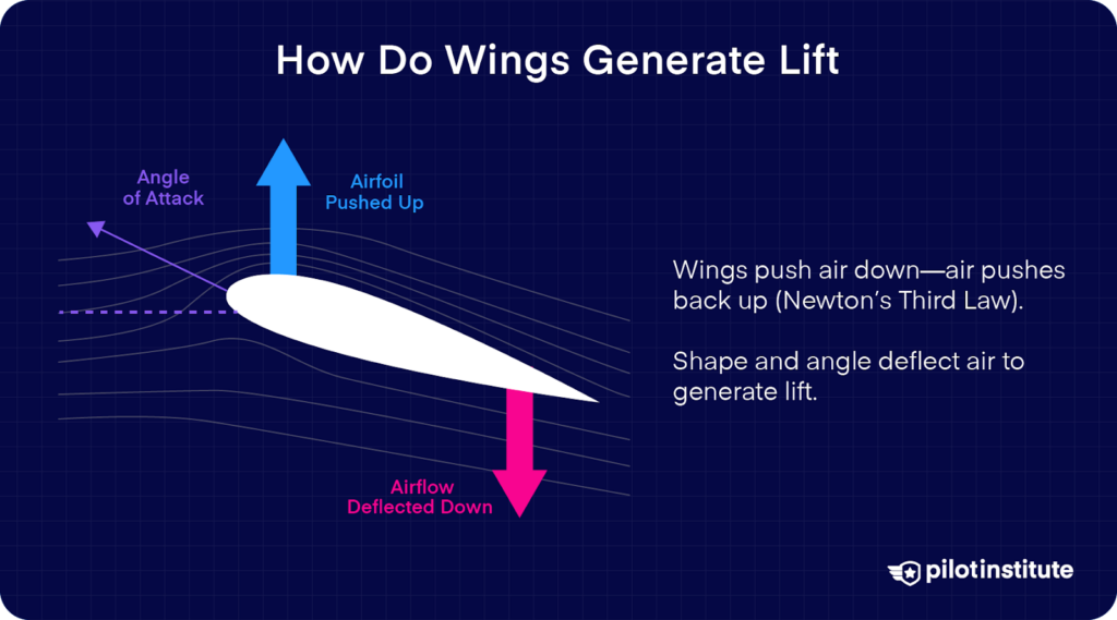 Diagram of an airfoil showing airflow deflected downward and lift generated upward due to angle of attack, illustrating Newton’s Third Law.