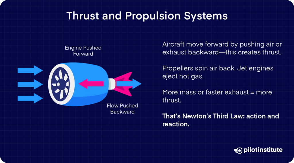 Diagram showing how a jet engine generates thrust by pushing air backward and moving the engine forward, illustrating Newton’s Third Law.
