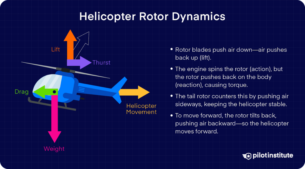 Illustration of helicopter rotor dynamics showing lift, thrust, weight, drag, and movement forces, with text explaining how rotor blades generate lift and control helicopter stability and direction.