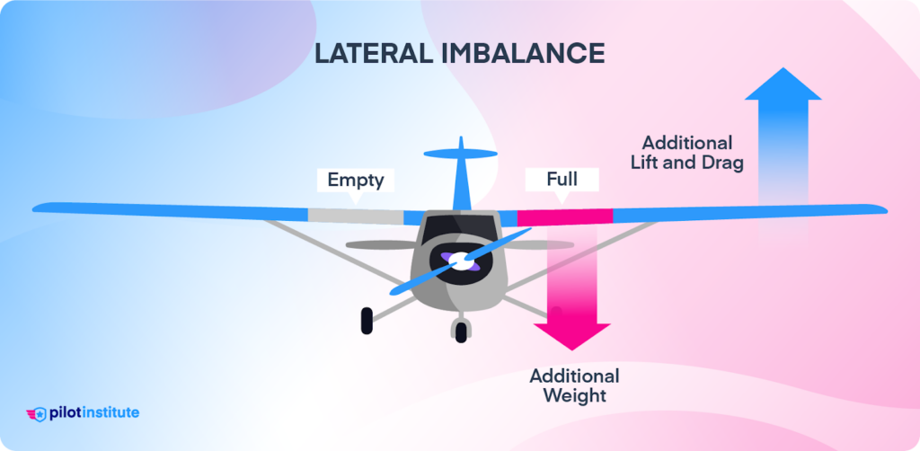 Differences between left and right-side fuel tank levels creates lateral imbalance.