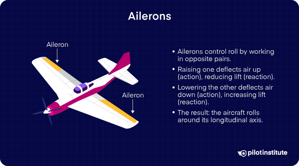 Diagram of a small airplane showing labeled ailerons on each wing and bullet points explaining how ailerons control roll by increasing or decreasing lift on each side.