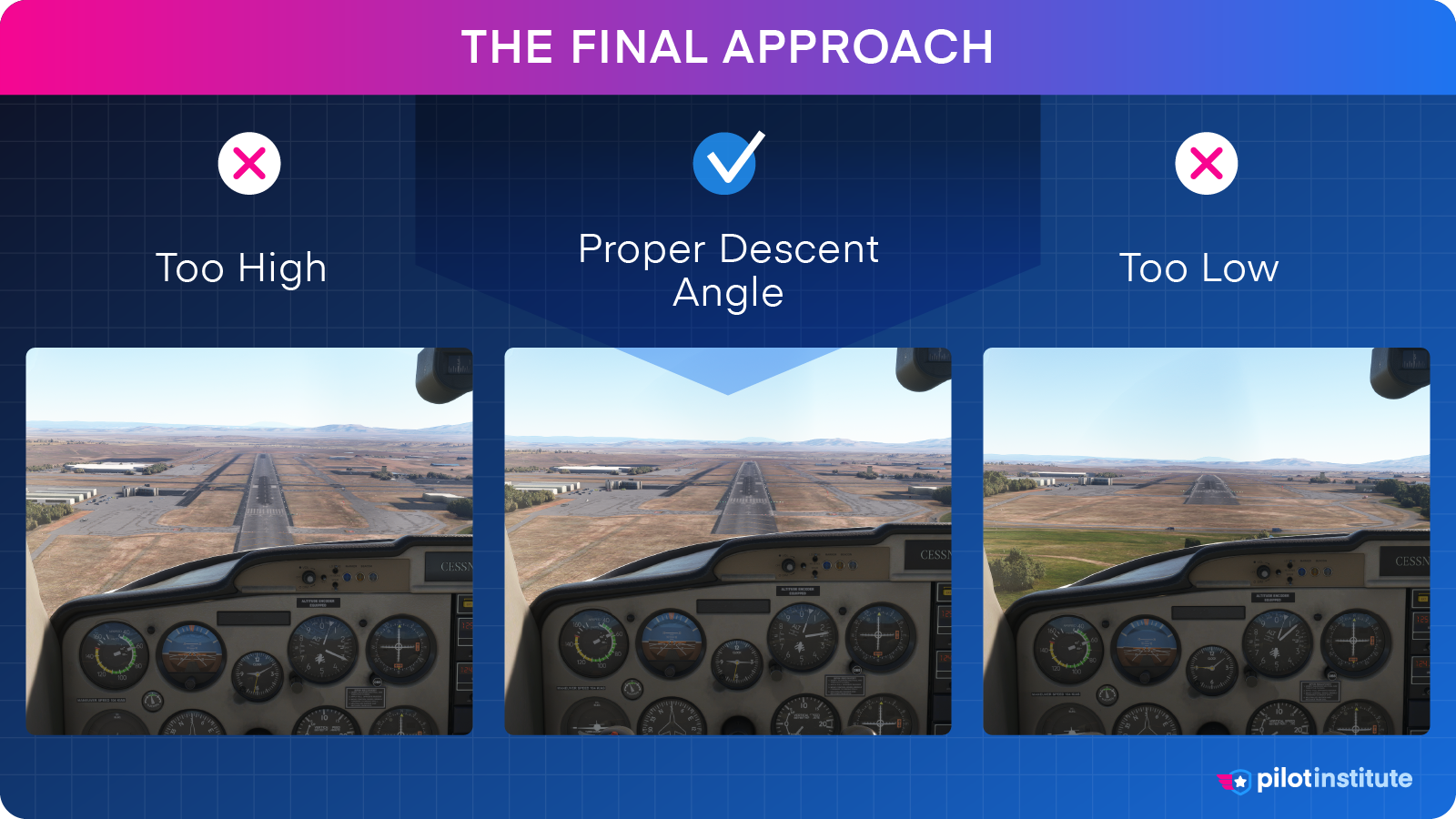 A graphic depicting what the proper descent angle looks like on final approach when viewed from the cockpit.