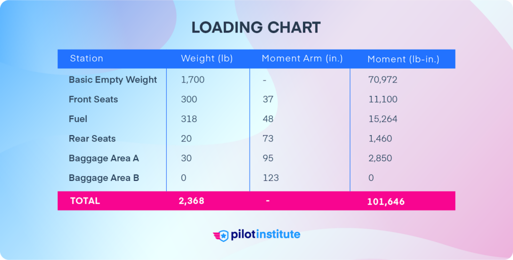C172 loading chart, including weights and moments.