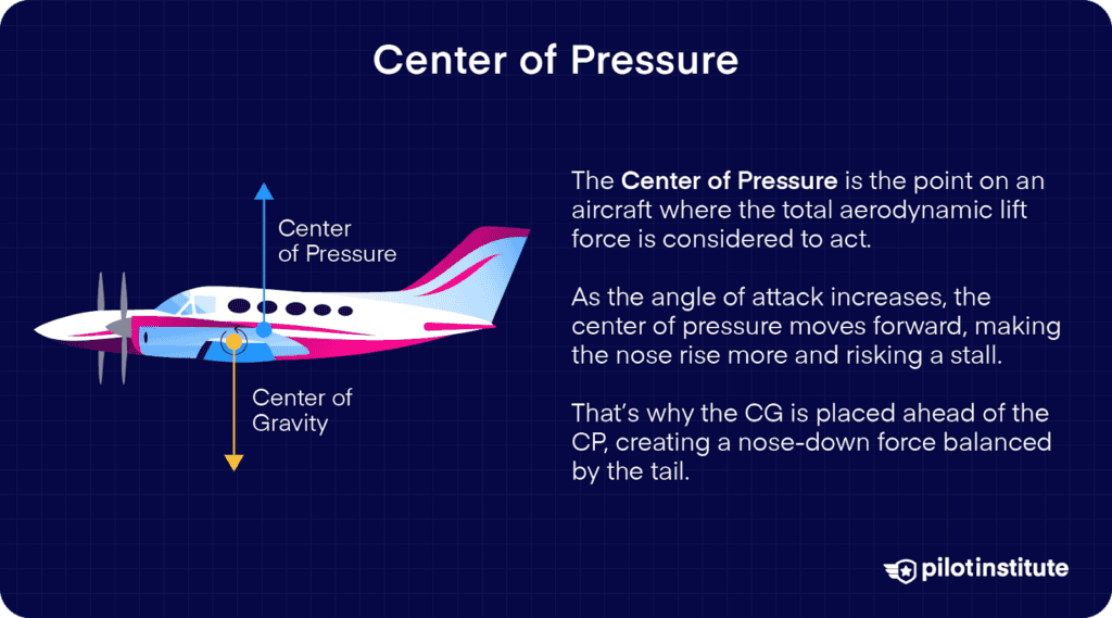 Diagram showing the center of pressure and center of gravity on an aircraft, with text explaining how CG is placed ahead of CP for stability as angle of attack increases.