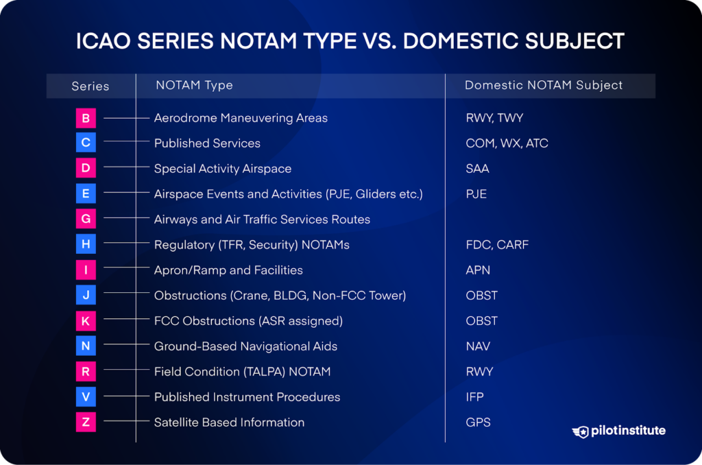  ICAO NOTAM series and the corresponding domestic NOTAM subject.