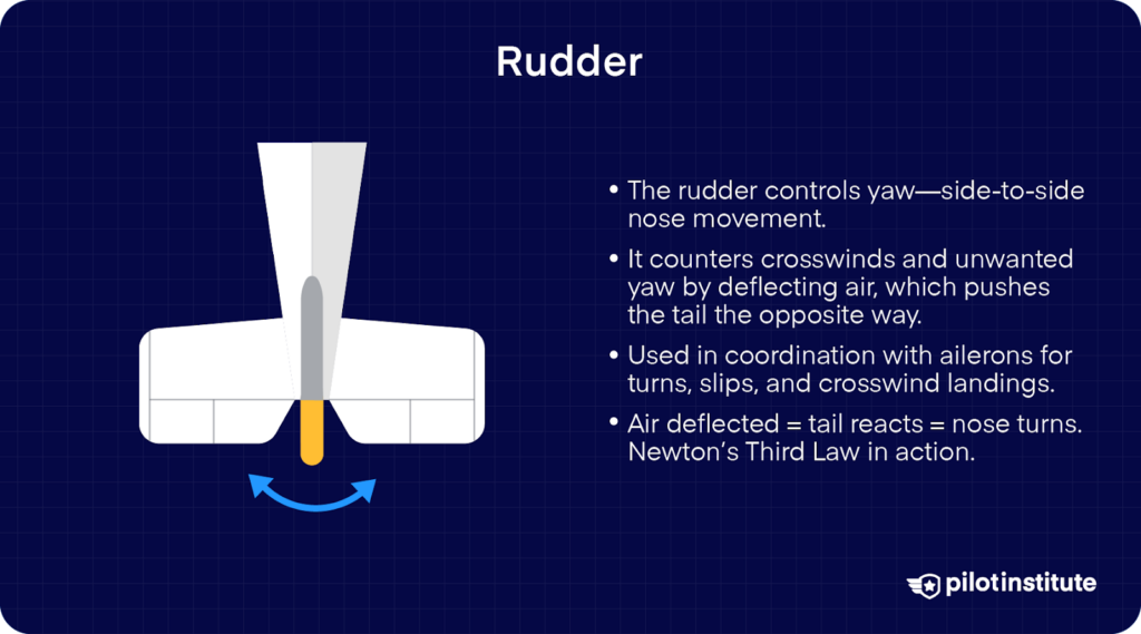 Top-down diagram of an aircraft tail showing rudder movement and how deflected air turns the nose, with supporting text explaining rudder use and yaw control.