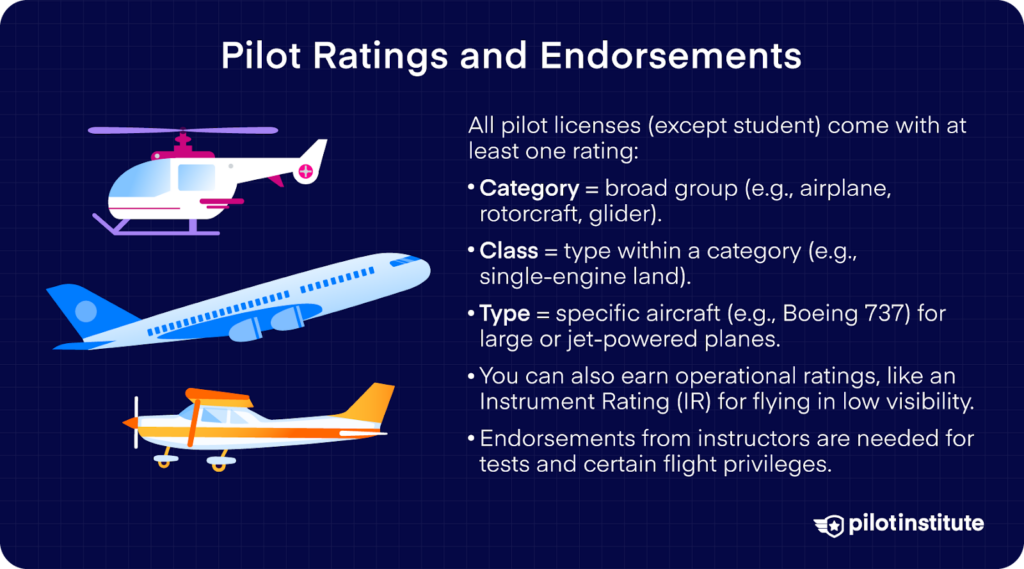 Illustration showing three types of aircraft with text explaining FAA pilot license ratings, including category, class, type, operational ratings, and instructor endorsements.