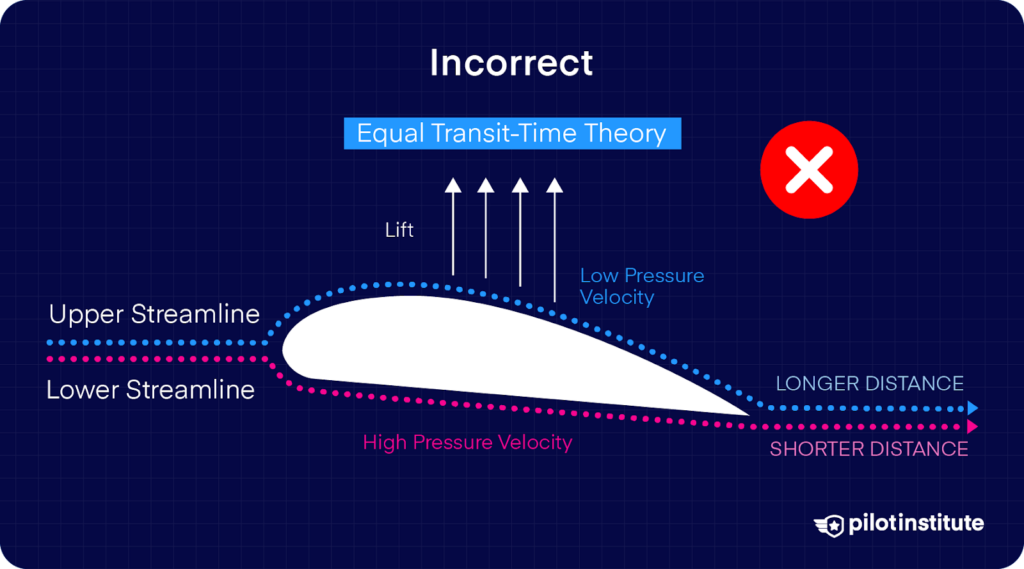 Diagram labeled incorrect showing the false equal transit-time theory of lift, with air streams over and under an airfoil depicted as traveling equal distances in equal time.