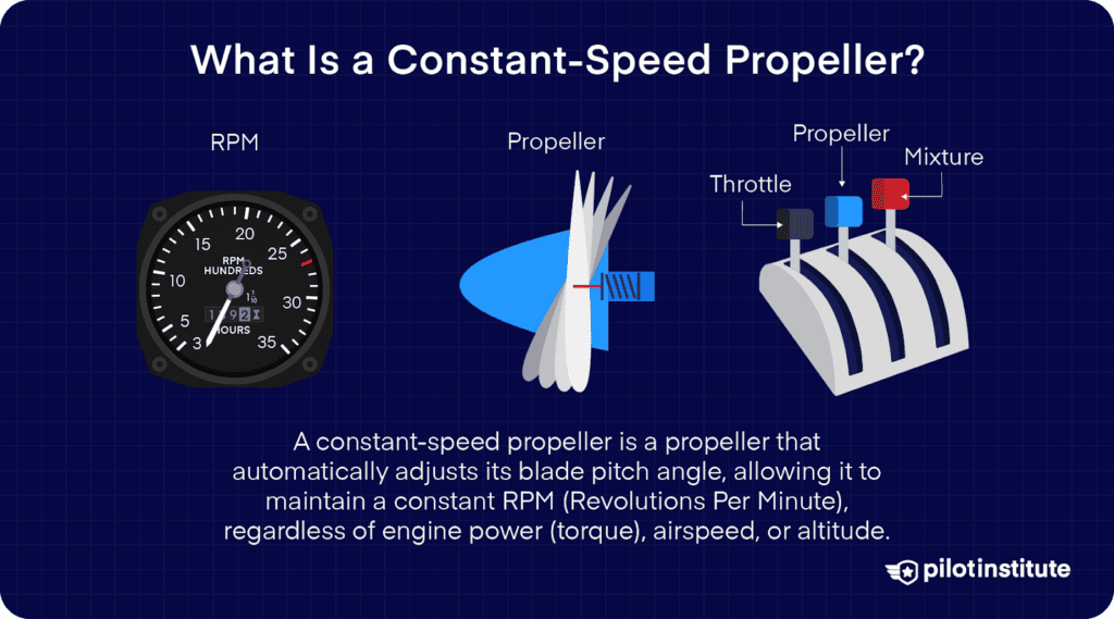 Infographic showing a tachometer, constant-speed propeller, and engine controls, explaining that the system adjusts blade pitch to keep RPM constant across flight conditions.