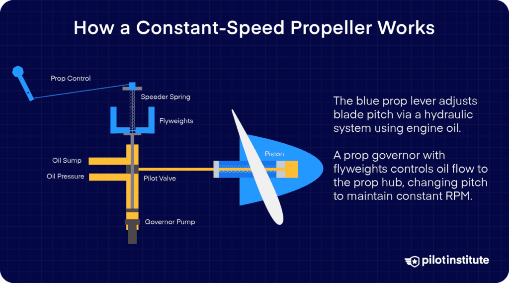 Diagram showing how a constant-speed propeller uses a prop governor, flyweights, and oil pressure to adjust blade pitch and maintain constant RPM.