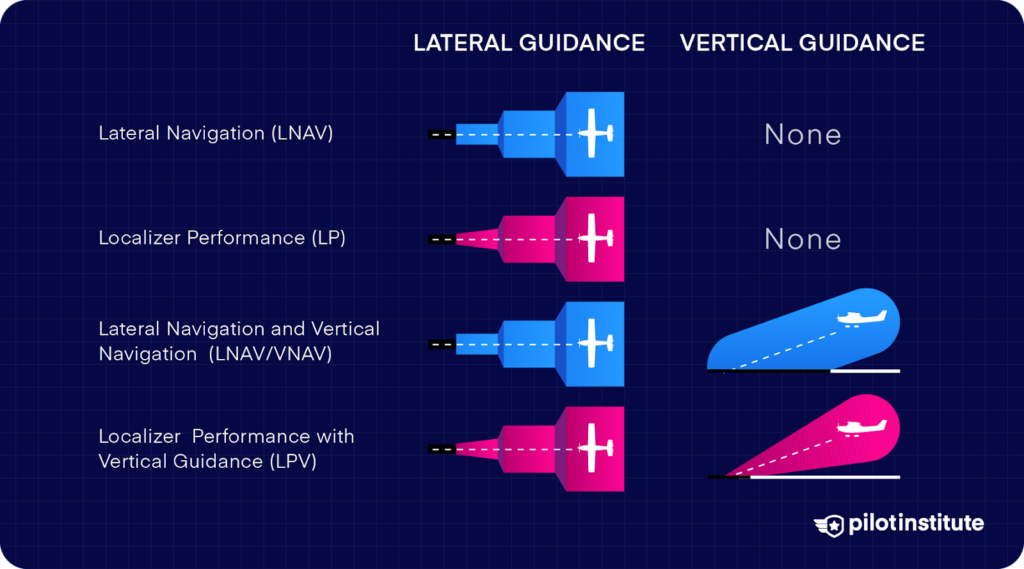 Diagram comparing lateral and vertical guidance for LNAV, LP, LNAV/VNAV, and LPV approaches.