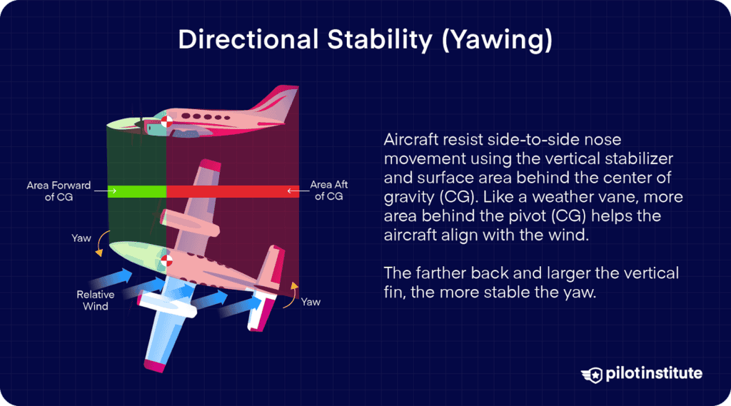 Diagram showing yawing motion and directional stability using a vertical stabilizer, with text comparing aircraft to weather vanes and explaining how more area aft of the CG increases stability.
