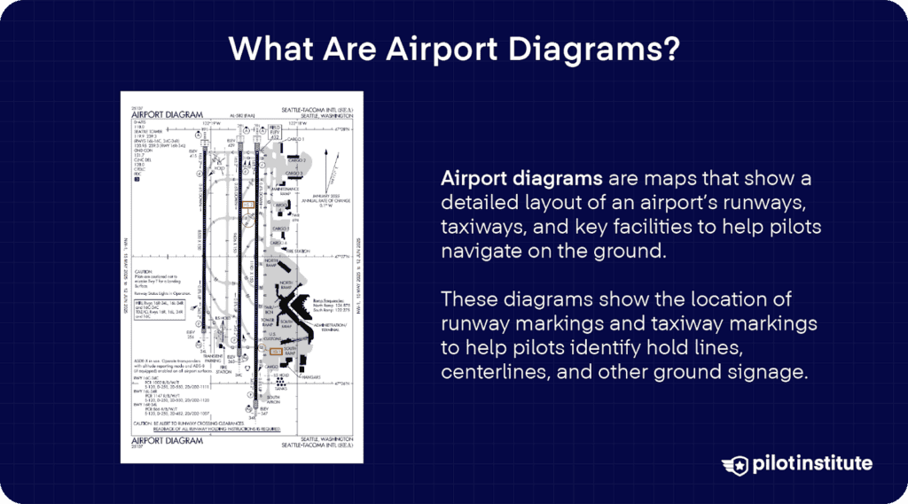 Illustration of an FAA-style airport diagram with a caption explaining that airport diagrams show runways, taxiways, and key ground features for pilot navigation.
