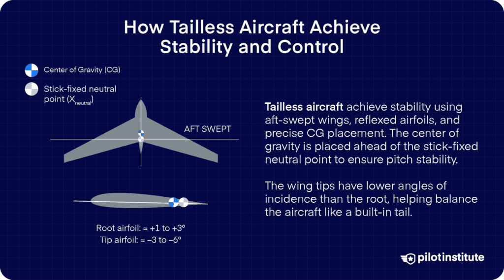 Diagram showing how tailless aircraft achieve stability using aft-swept wings, reflexed airfoils, and CG placement ahead of the neutral point, with varying wing incidence from root to tip.