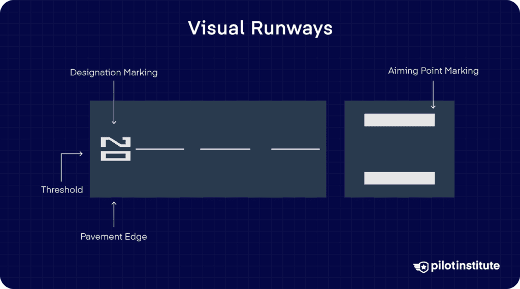 Diagram of a visual runway with labeled markings including designation, threshold, centerline, pavement edge, and optional aiming point markers.