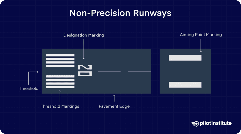 Diagram of a nonprecision runway with labeled designation, threshold markings, centerline, pavement edge, and aiming point markings.