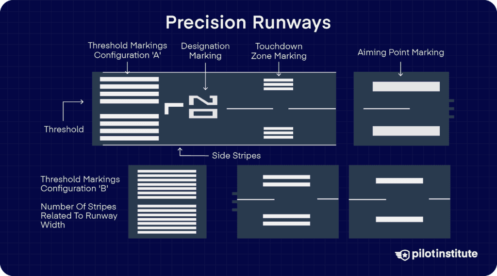 Diagram of a precision runway with labeled elements: threshold, designation, touchdown zone, aiming point, and side stripes. Shows two threshold marking configurations based on runway width.