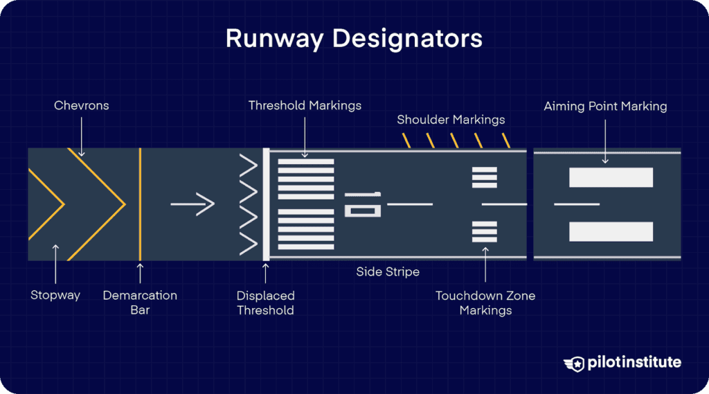 Labeled diagram of a precision runway showing stopway, demarcation bar, displaced threshold, threshold and shoulder markings, touchdown zone, side stripes, and aiming point indicators.