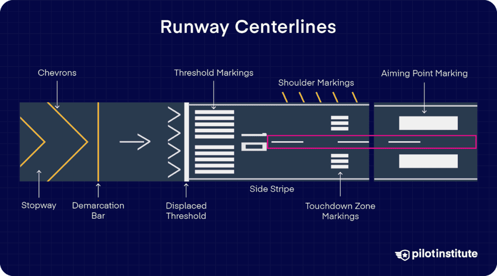Diagram of runway centerlines and markings, including chevrons, displaced threshold, aiming point, side stripes, and shoulder markings, with the centerline highlighted in pink.
