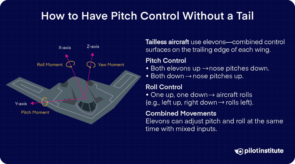 Diagram of a tailless aircraft showing how elevons provide pitch and roll control by moving together or independently, replacing the need for a tail.