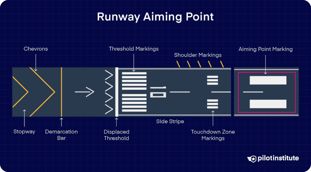Labeled runway diagram highlighting the aiming point marking, threshold, chevrons, stopway, and touchdown zone.