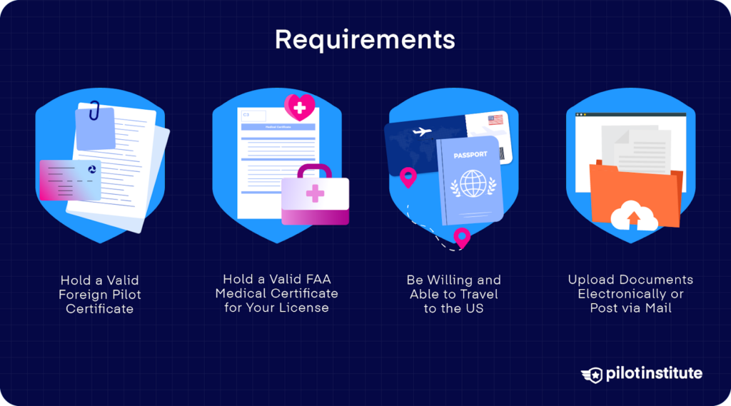 A diagram containing the requirements to convert a foreign pilot license to an FAA pilot license.