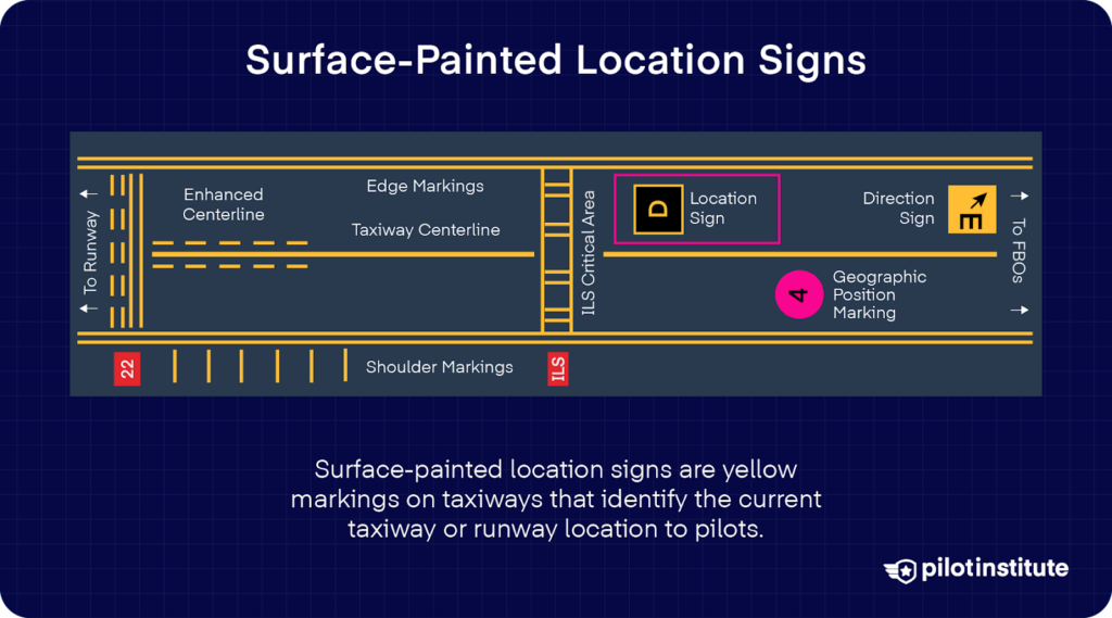 Diagram showing a surface-painted location sign on a taxiway, marked by a black square with a yellow letter indicating position.