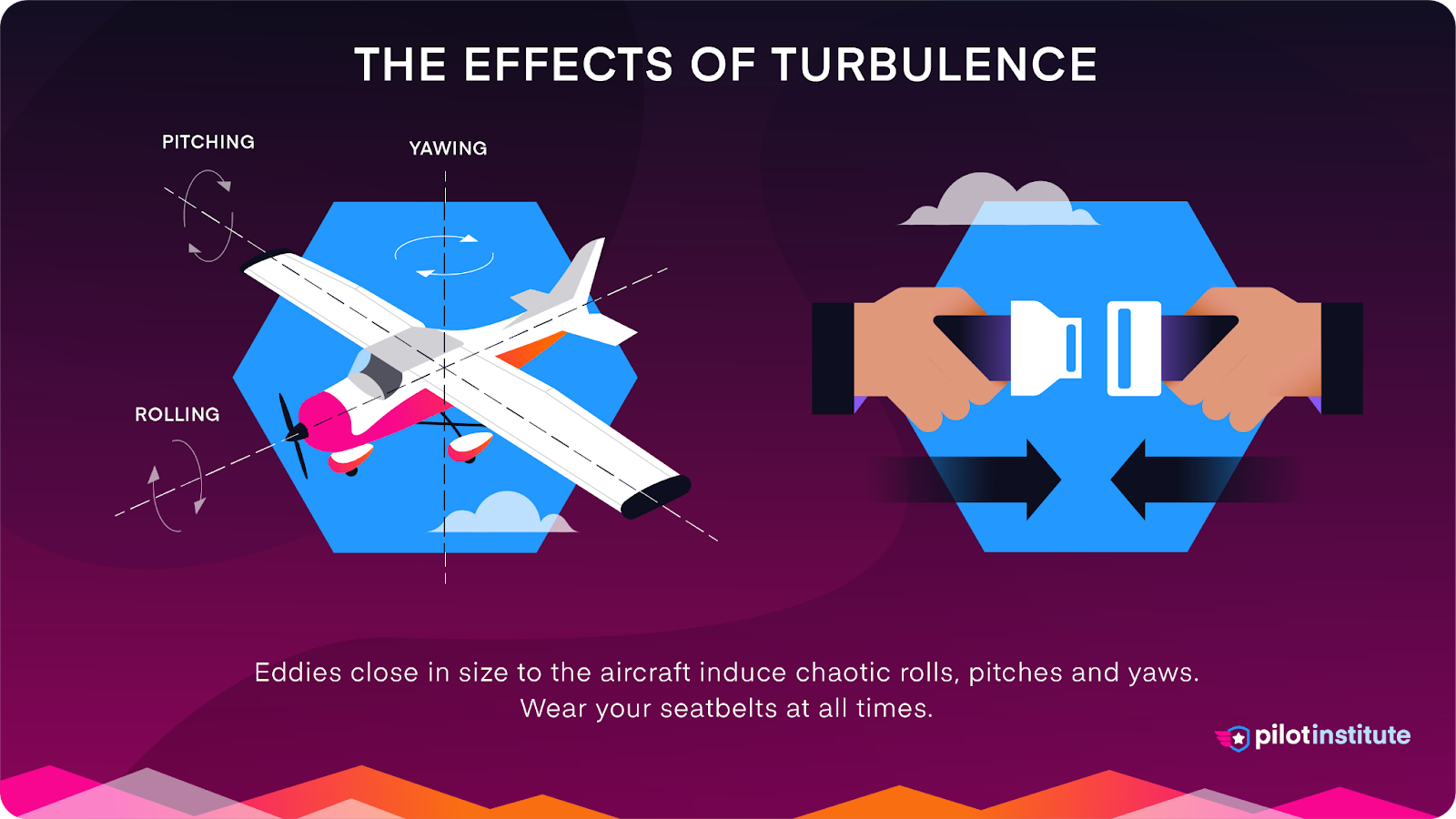 A diagram showing the effects of turbulence.