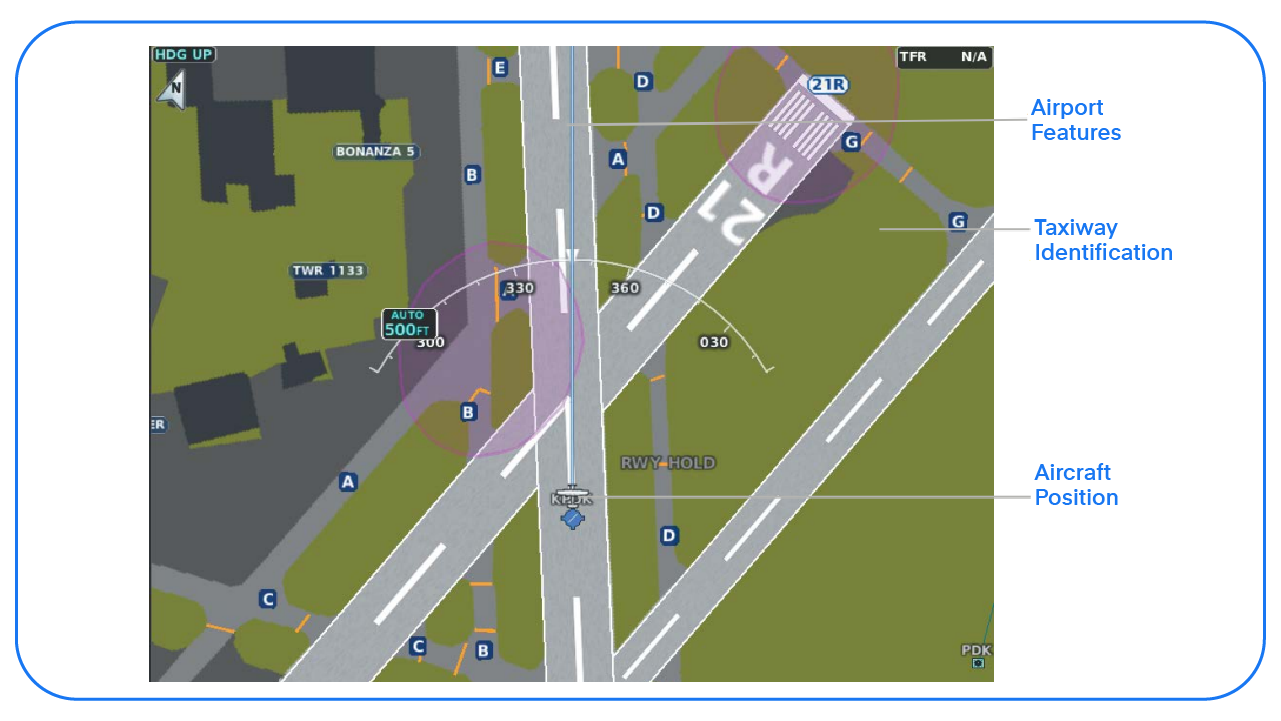 Diagram of SurfaceWatch runway monitoring display. Aircraft position, taxiway identification, and airport features are highlighted.