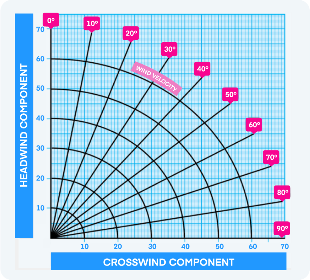 Crosswind component chart.