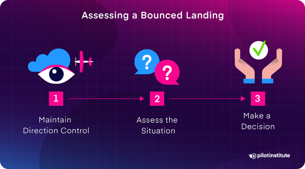 Infographic titled 'Assessing a Bounced Landing' with three steps: 1. Maintain Direction Control, 2. Assess the Situation, and 3. Make a Decision. Background gradient with Pilot Institute logo.