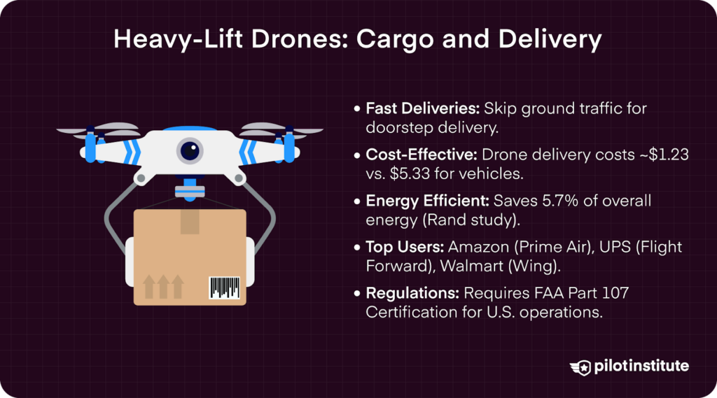 Benefits of heavy-lift drones in delivery: faster, cheaper, more energy efficient, with use by Amazon, UPS, and Walmart.