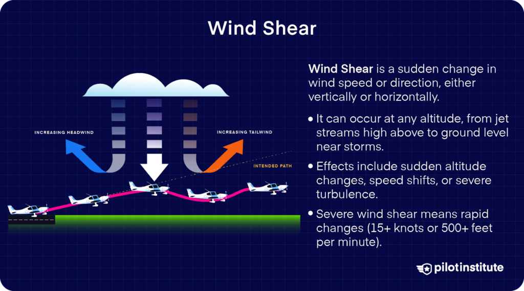 Wind shear is a sudden change in wind speed or direction that can cause altitude or speed shifts and often occurs near storms or jet streams.