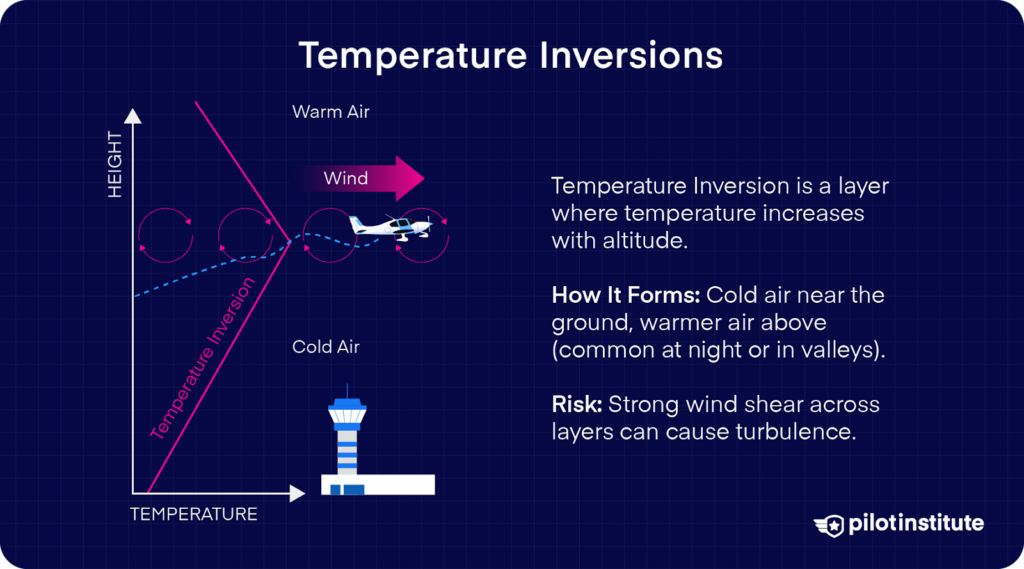 A temperature inversion occurs when warm air sits above cooler air, creating a risk of turbulence from wind shear across the layers.