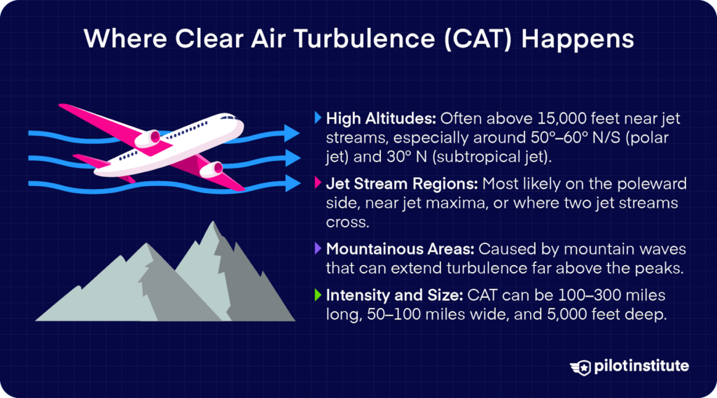 Clear Air Turbulence occurs near jet streams, over mountains, and can span hundreds of miles in length, width, and depth.